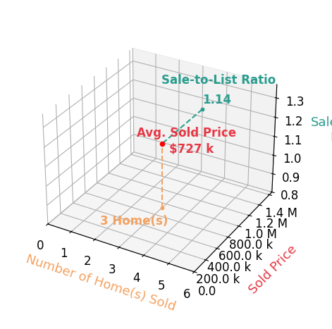 Chart showing sale-to-list price ratio for Matthew Vance