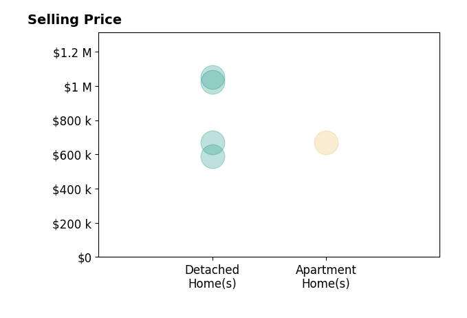 Histogram of home sales price ranges for Peter Ashbaugh