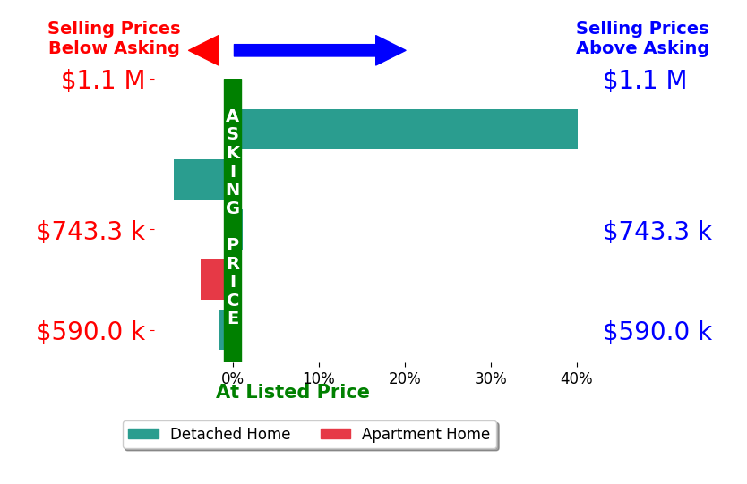Bar chart comparing asking price vs selling price for Peter Ashbaugh