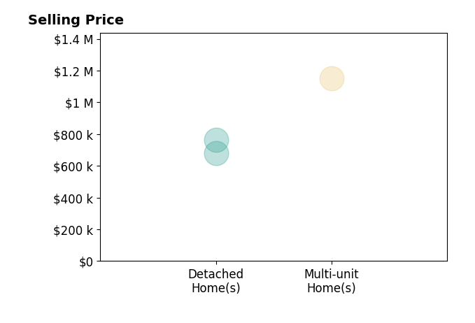 Histogram of home sales price ranges for Glenn Allen