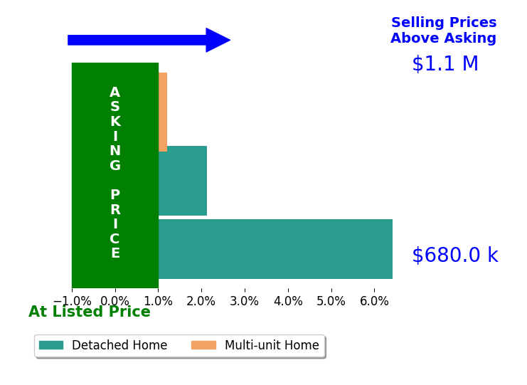 Bar chart comparing asking price vs selling price for Glenn Allen
