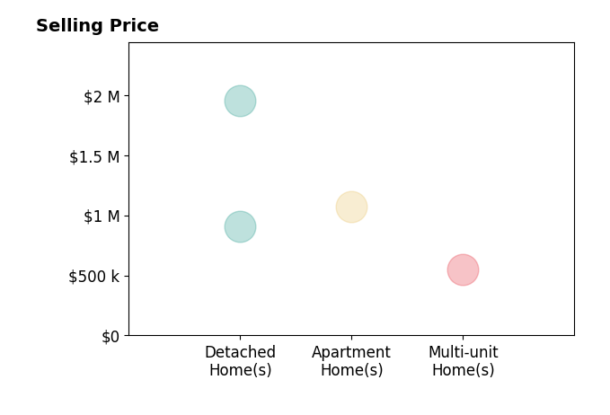 Histogram of home sales price ranges for Mikayla Weissman