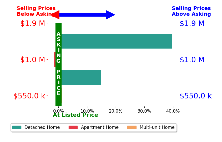 Bar chart comparing asking price vs selling price for Mikayla Weissman