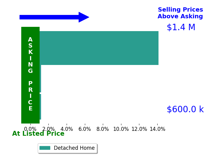Bar chart comparing asking price vs selling price for Hung Ying Chen