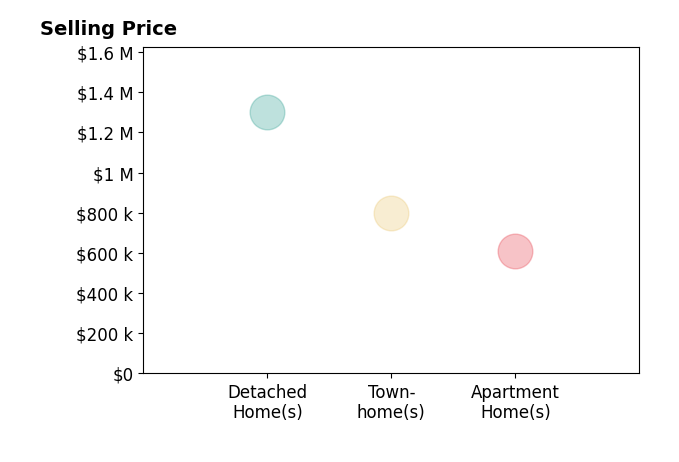 Histogram of home sales price ranges for Helen Chu