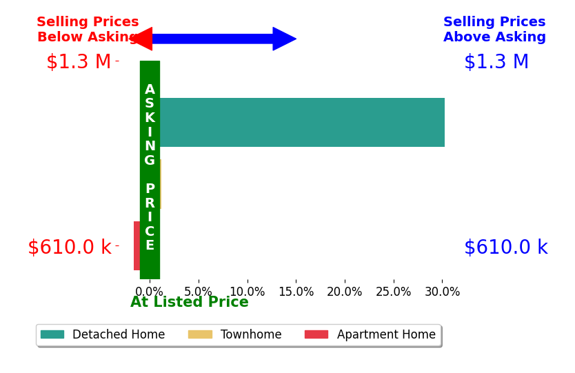 Bar chart comparing asking price vs selling price for Helen Chu
