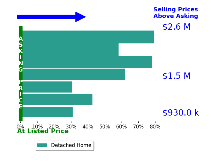 Bar chart comparing asking price vs selling price for Anna Bellomo