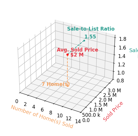 Chart showing sale-to-list price ratio for Anna Bellomo