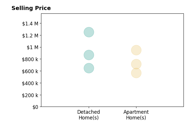 Histogram of home sales price ranges for Hanna Kerns