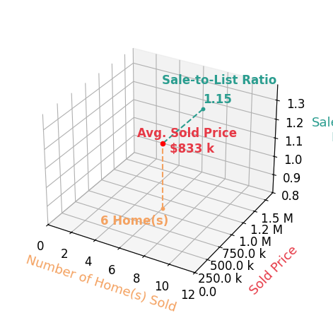 Chart showing sale-to-list price ratio for Hanna Kerns