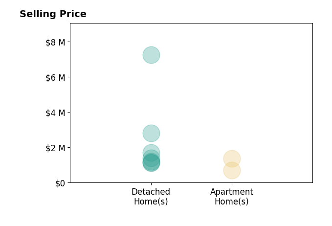 Histogram of home sales price ranges for Carrie Mcalister