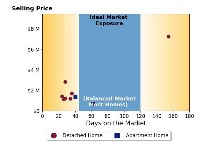 Bar chart of average days on market for Carrie Mcalister's listings
