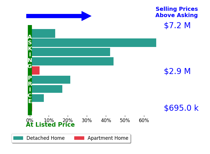 Bar chart comparing asking price vs selling price for Carrie Mcalister