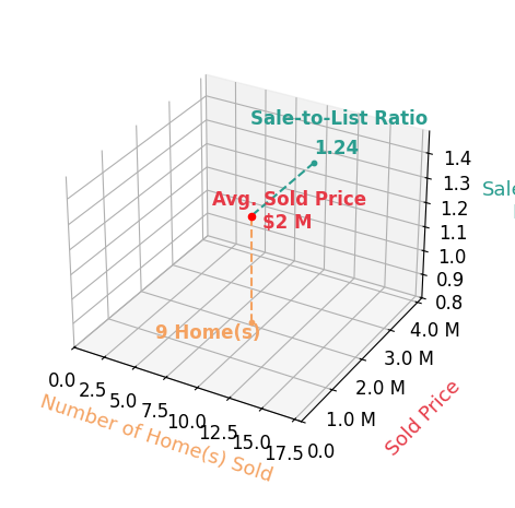Chart showing sale-to-list price ratio for Carrie Mcalister