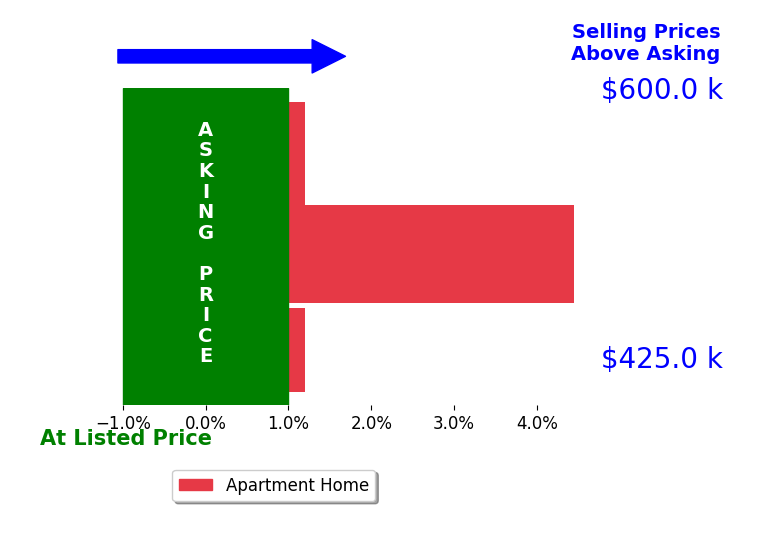 Bar chart comparing asking price vs selling price for Ulysses Maurille