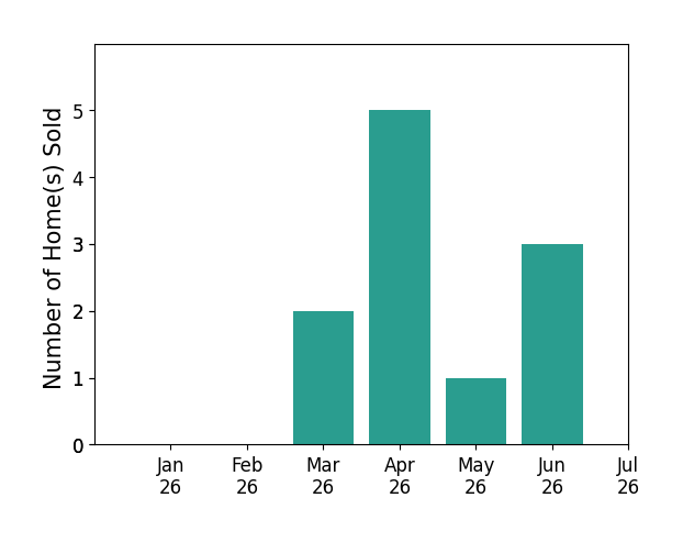 Bar chart of total home sales by Andrew Pitarre over the past 12 months