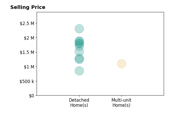 Histogram of home sales price ranges for Andrew Pitarre