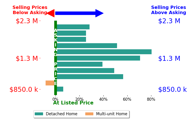 Bar chart comparing asking price vs selling price for Andrew Pitarre