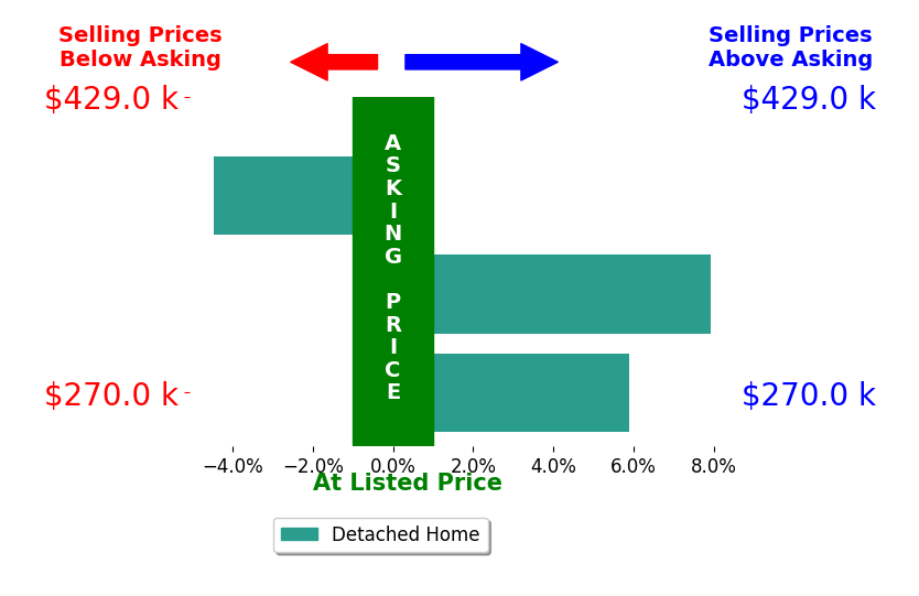 Peyton Sontag's sold homes closed 3.1% above asking on average, with 2 homes above, 1 below, and 0 at asking price.