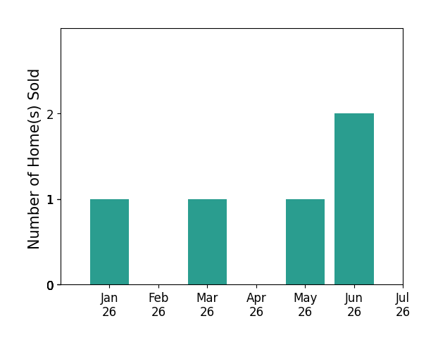 Bar chart of total home sales by Sarah Marcus over the past 12 months