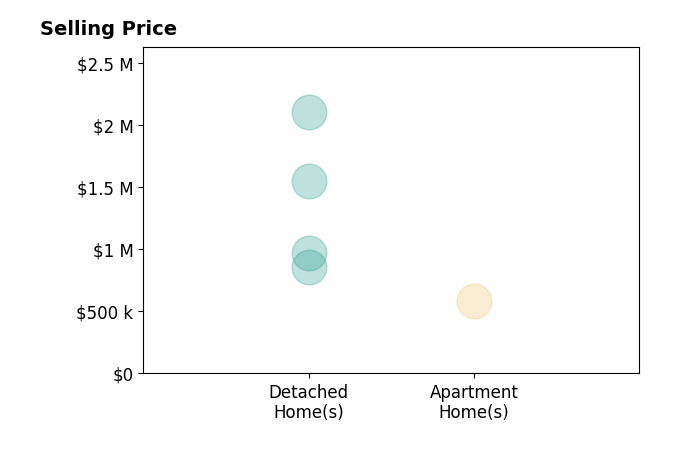 Histogram of home sales price ranges for Sarah Marcus