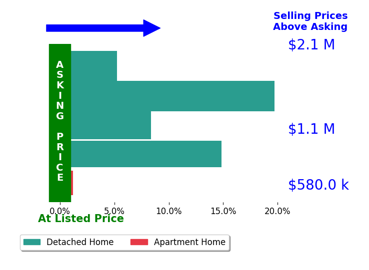 Bar chart comparing asking price vs selling price for Sarah Marcus