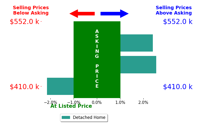 Bar chart comparing asking price vs selling price for Ericka Petterson