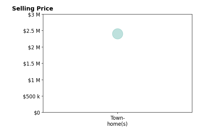 Histogram of home sales price ranges for CarolNicole  James