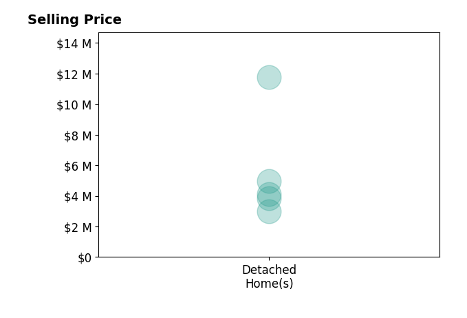 Histogram of home sales price ranges for Josh Rubin