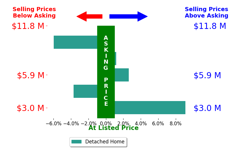 Bar chart comparing asking price vs selling price for Josh Rubin
