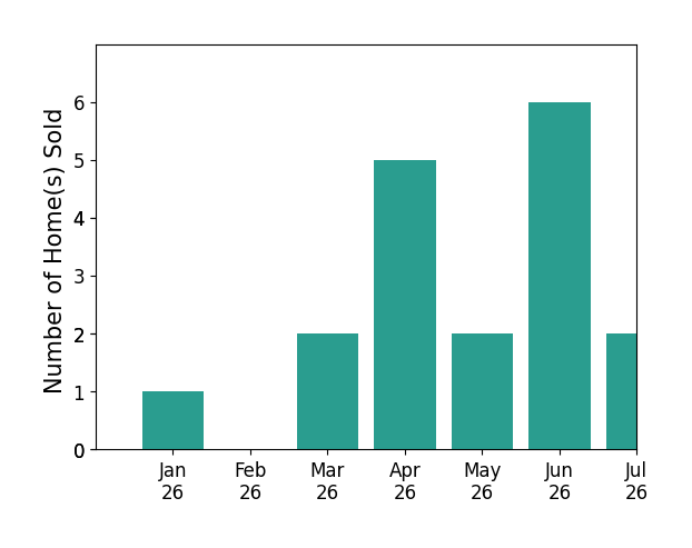 Bar chart of total home sales by Talia Citron over the past 12 months