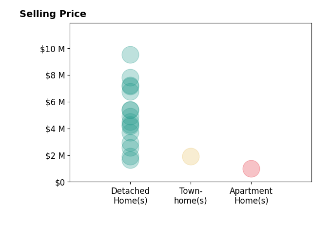 Histogram of home sales price ranges for Talia Citron