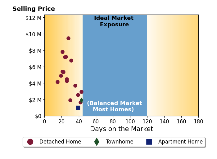 Bar chart of average days on market for Talia Citron's listings