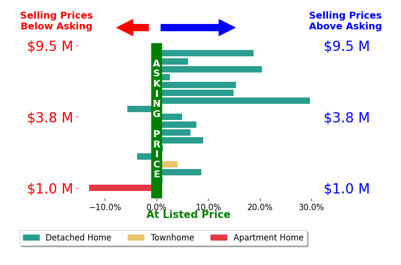 Bar chart comparing asking price vs selling price for Talia Citron