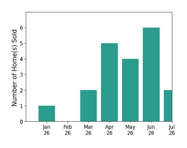 Bar chart of total home sales by Judy Citron over the past 12 months