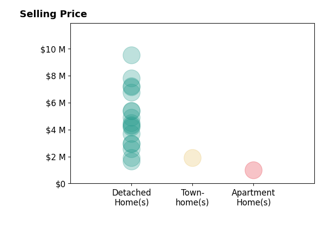 Histogram of home sales price ranges for Judy Citron