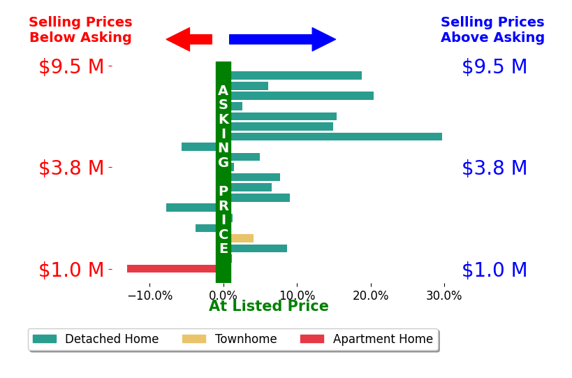Bar chart comparing asking price vs selling price for Judy Citron