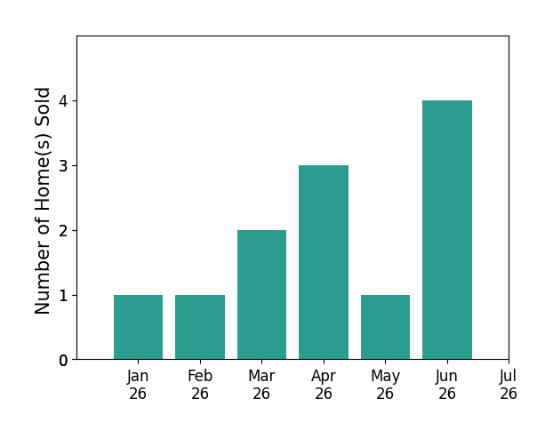 Bar chart of total home sales by Annie Watson over the past 12 months