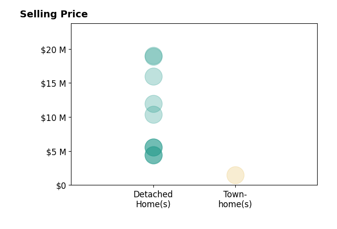 Histogram of home sales price ranges for Annie Watson