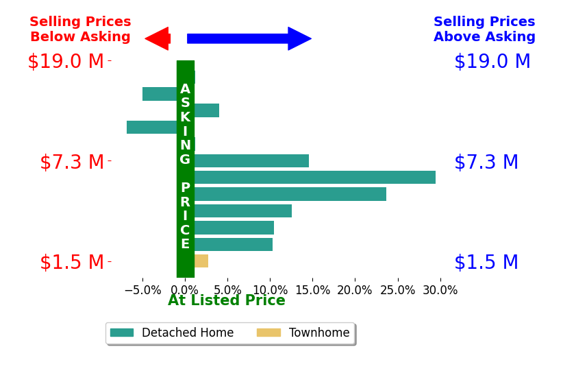 Bar chart comparing asking price vs selling price for Annie Watson