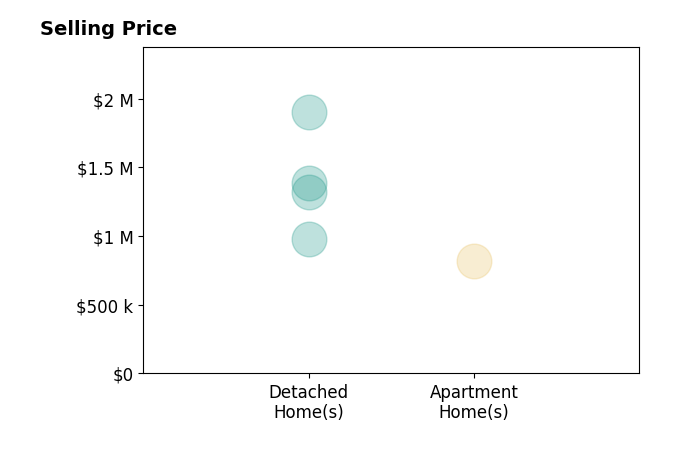 Histogram of home sales price ranges for Matt Aragoni