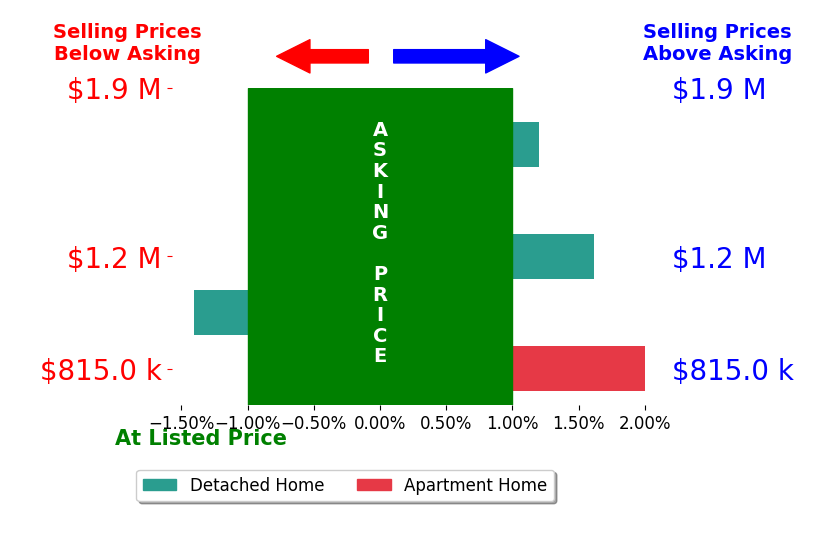 Bar chart comparing asking price vs selling price for Matt Aragoni