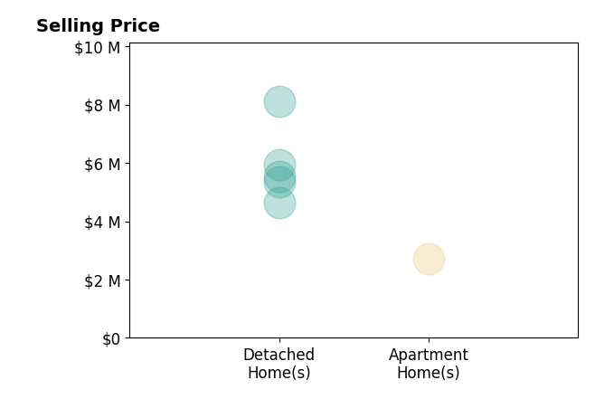 Histogram of home sales price ranges for Hugh Cornish