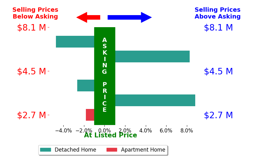 Bar chart comparing asking price vs selling price for Hugh Cornish