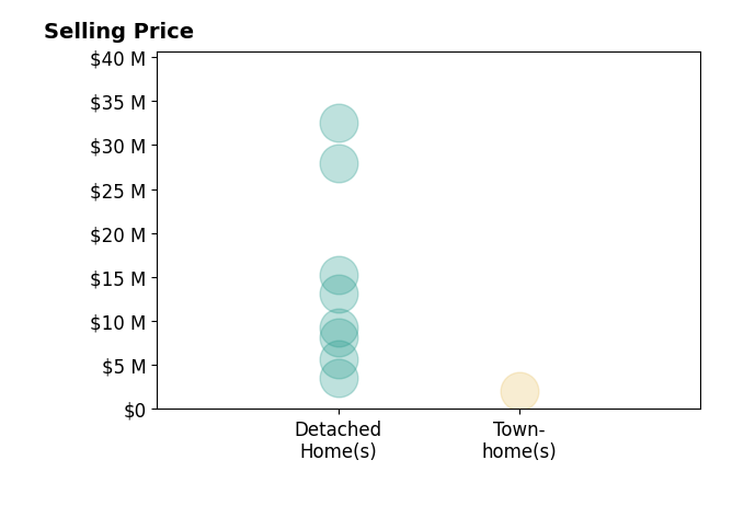Histogram of home sales price ranges for Mary Brent  Mary Gullixson