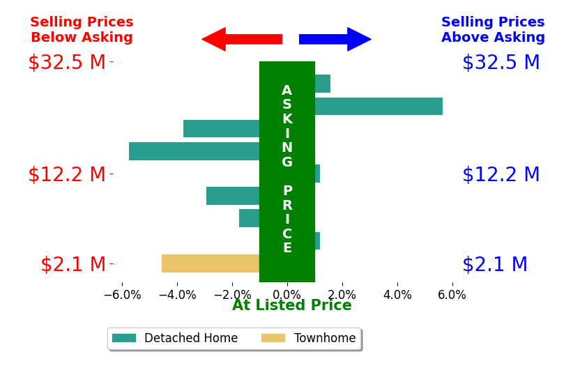 Bar chart comparing asking price vs selling price for Mary Brent  Mary Gullixson