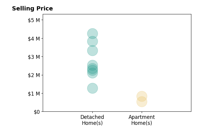 Histogram of home sales price ranges for Jeri RichardsonDaines