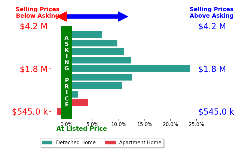 Bar chart comparing asking price vs selling price for Jeri RichardsonDaines