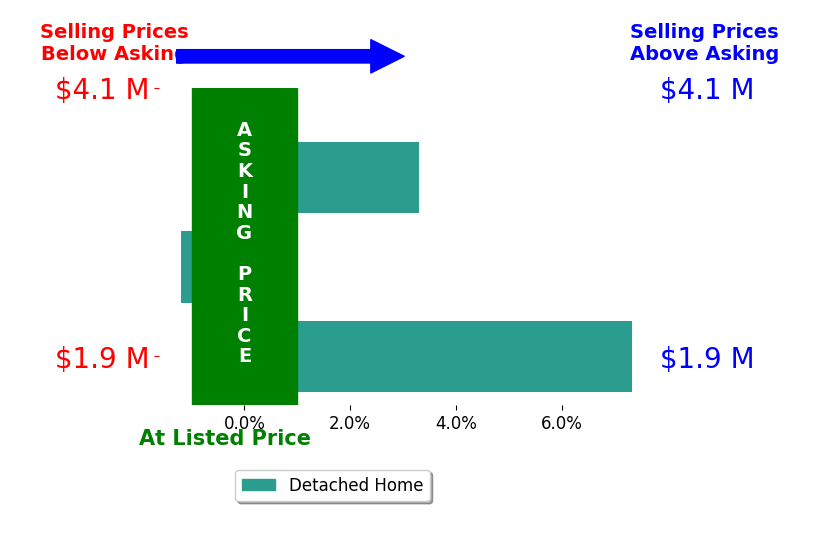 Bar chart comparing asking price vs selling price for Susan Tanner