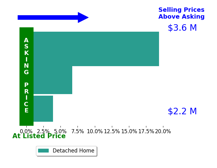 Bar chart comparing asking price vs selling price for Darcy Gamble
